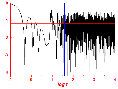 Survival probability log